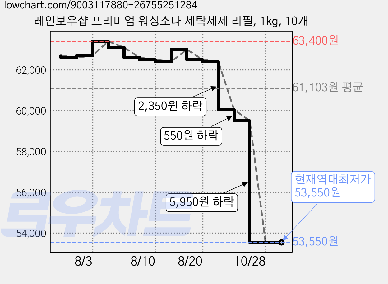 레인보우샵 프리미엄 워싱소다 세탁세제 리필, 1kg, 10개 가격 변동 차트, 현재가 53,550원, 역대최저가