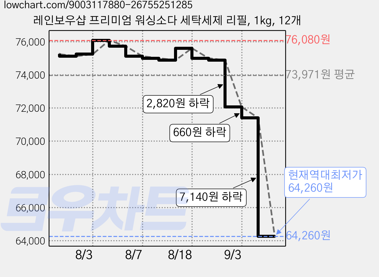 레인보우샵 프리미엄 워싱소다 세탁세제 리필, 1kg, 12개 가격 변동 차트, 현재가 64,260원, 역대최저가