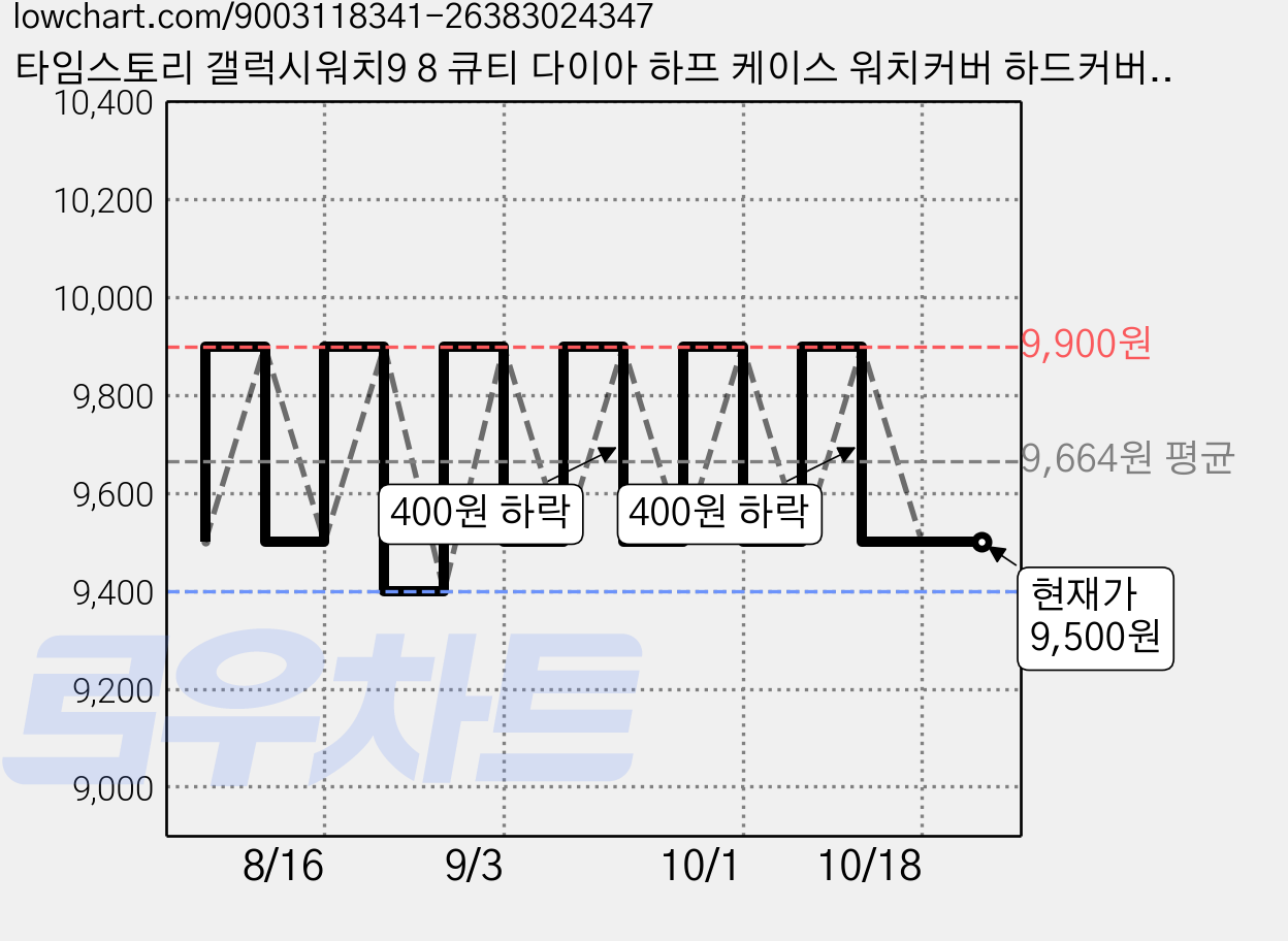 타임스토리 갤럭시워치9 8 큐티 다이아 하프 케이스 워치커버 하드커버, 핑크 가격 변동 차트, 현재가 9,500원, 관측 최저가 9,400원