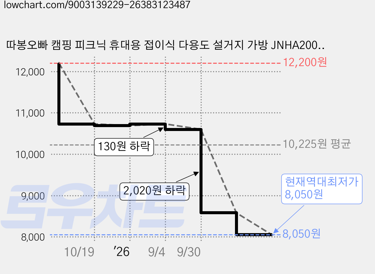 따봉오빠 캠핑 피크닉 휴대용 접이식 다용도 설거지 가방 JNHA2008, 브라운 가격 변동 차트, 현재가 8,050원, 역대최저가