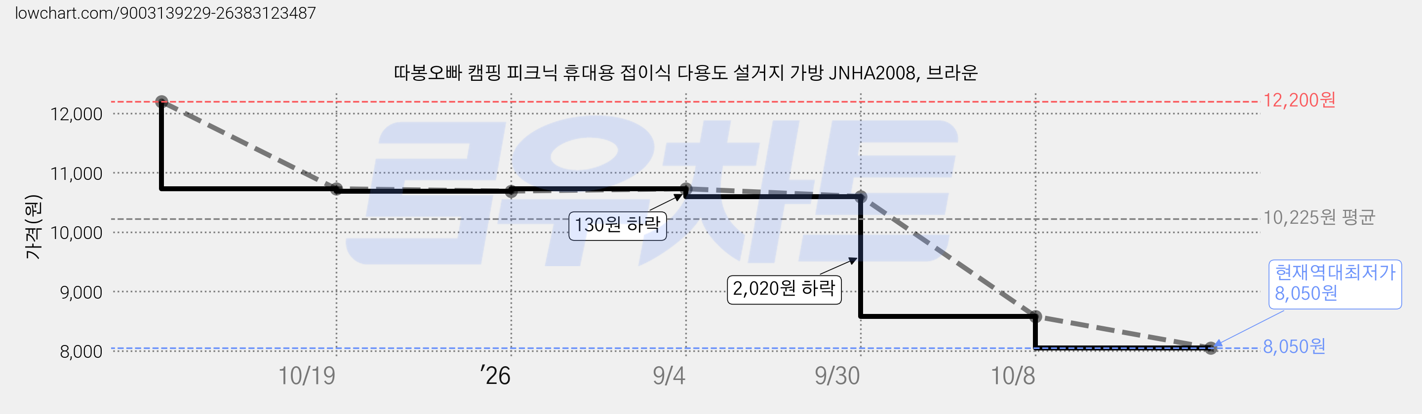 따봉오빠 캠핑 피크닉 휴대용 접이식 다용도 설거지 가방 JNHA2008, 브라운 가격 변동 차트, 현재가 8,050원, 역대최저가