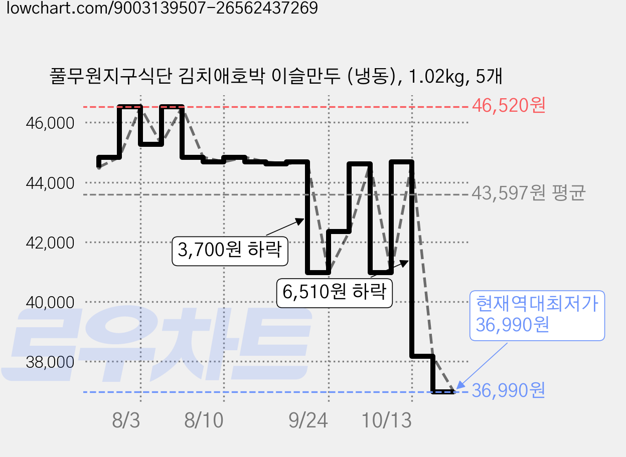 풀무원지구식단 김치애호박 이슬만두 (냉동), 1.02kg, 5개 가격 변동 차트, 현재가 36,990원, 역대최저가