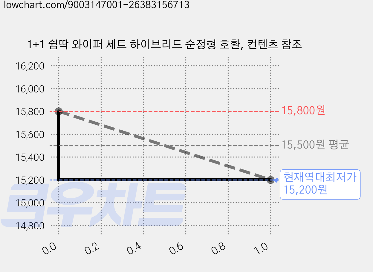 1+1 쉽딱 와이퍼 세트 하이브리드 순정형 호환, 컨텐츠 참조 가격 변동 차트, 현재가 15,200원, 역대최저가