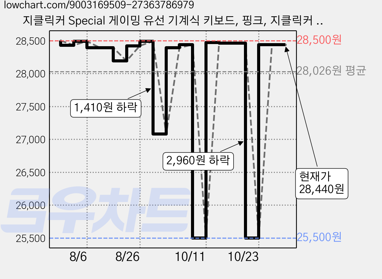 지클릭커 Special 게이밍 유선 기계식 키보드, 핑크, 지클릭커 GK-510X Special 게이밍 유선 기계식 키보드, 적축 가격 변동 차트, 현재가 28,440원, 관측 최저가 25,500원