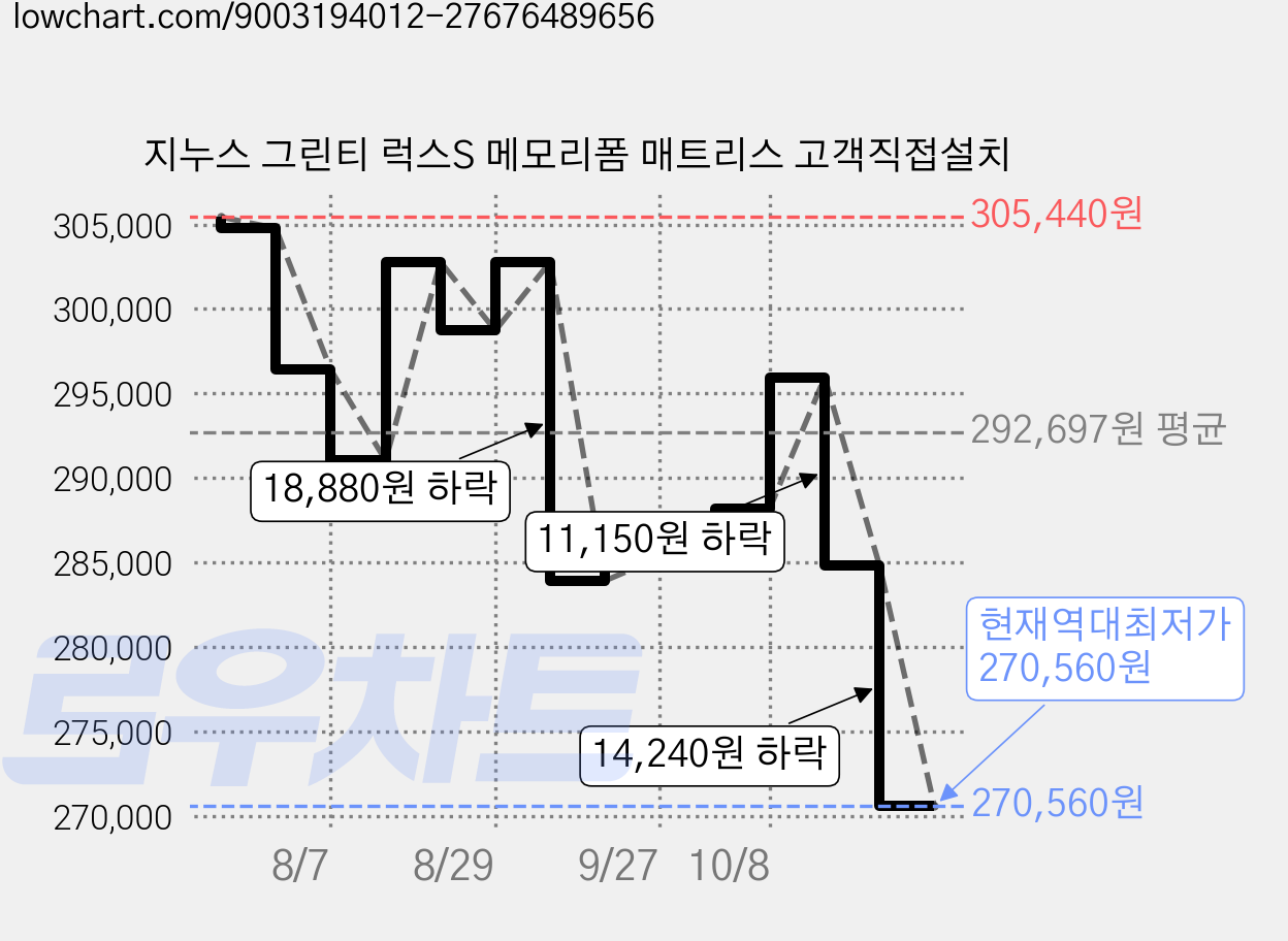 지누스 그린티 럭스S 메모리폼 매트리스 고객직접설치 가격 변동 차트, 현재가 270,560원, 역대최저가