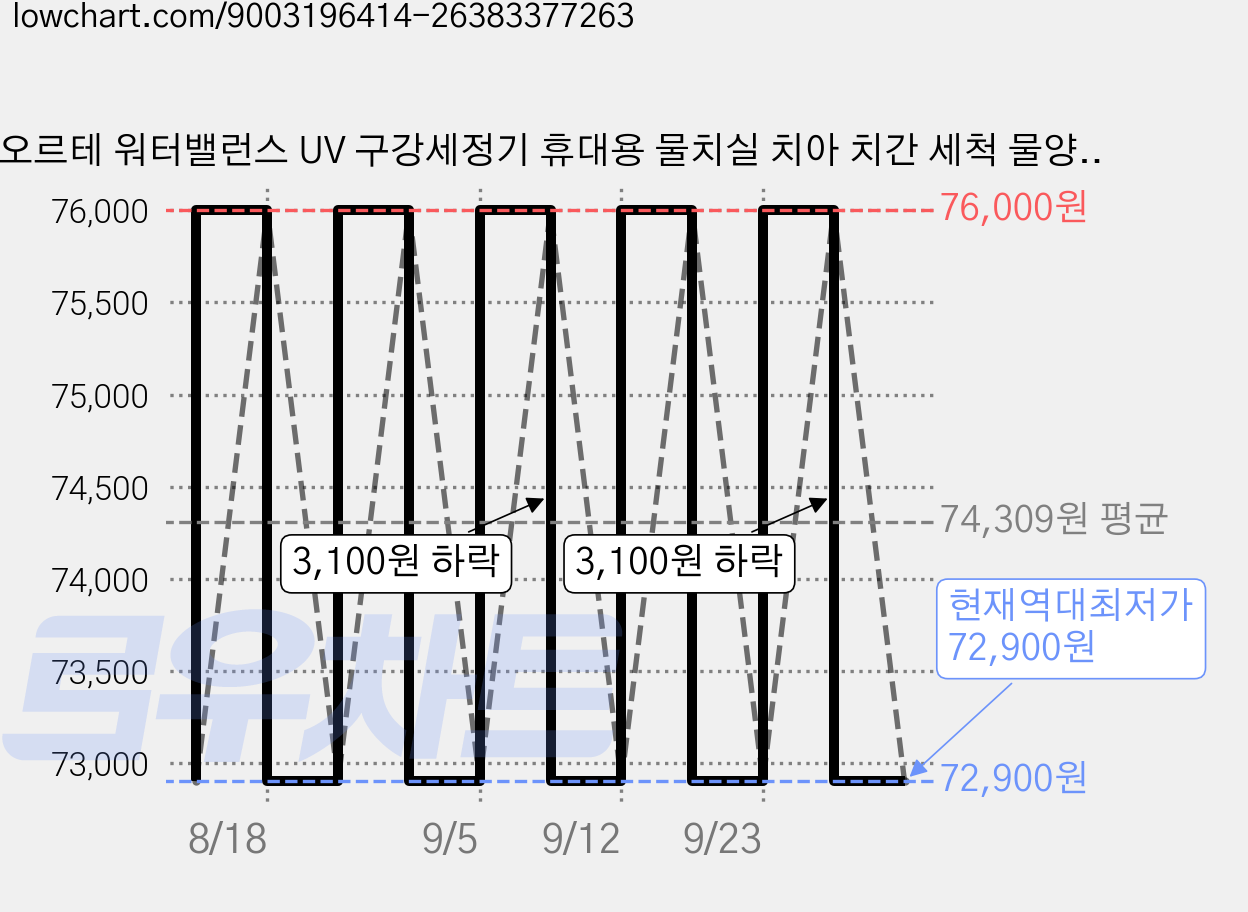 오르테 워터밸런스 UV 구강세정기 휴대용 물치실 치아 치간 세척 물양치 물칫솔 세정기, 본품, 전용거치대+표준노즐1p+청소솔1p, 본품 가격 변동 차트, 현재가 72,900원, 역대최저가