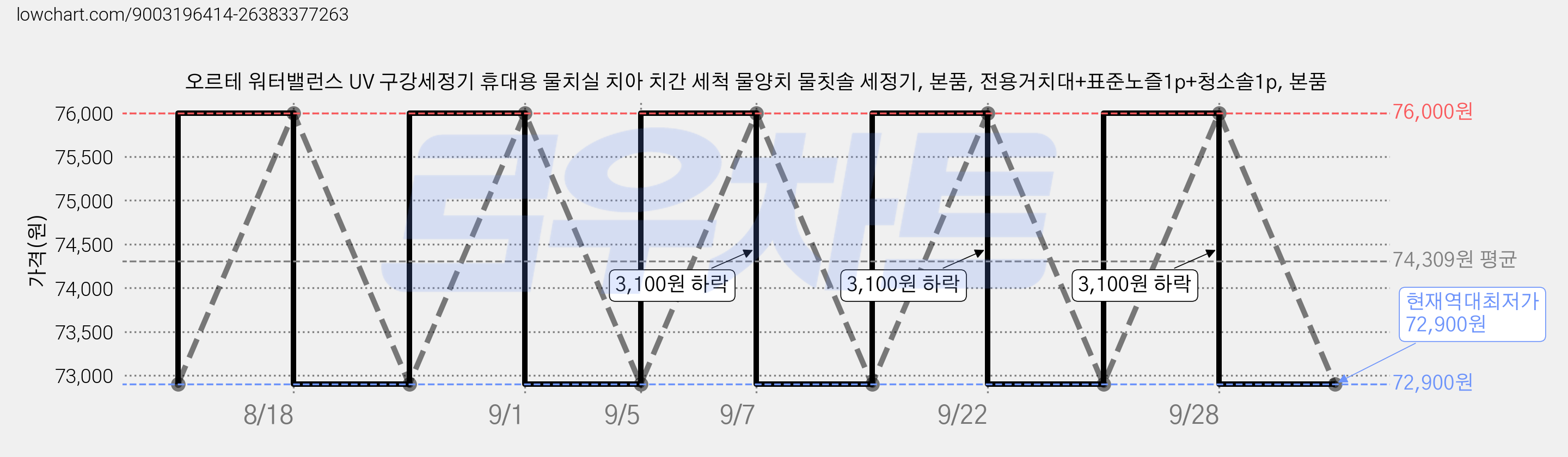 오르테 워터밸런스 UV 구강세정기 휴대용 물치실 치아 치간 세척 물양치 물칫솔 세정기, 본품, 전용거치대+표준노즐1p+청소솔1p, 본품 가격 변동 차트, 현재가 72,900원, 역대최저가