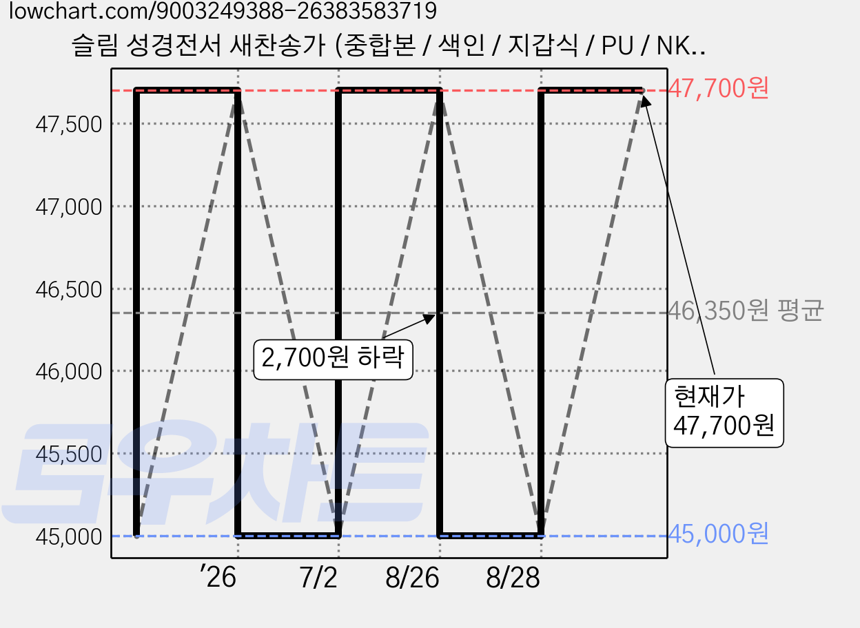 슬림 성경전서 새찬송가 (중합본 / 색인 / 지갑식 / PU / NKR72WM / 웜그레이), 생명의말씀사, 생명의말씀사 가격 변동 차트, 현재가 47,700원, 관측 최저가 45,000원