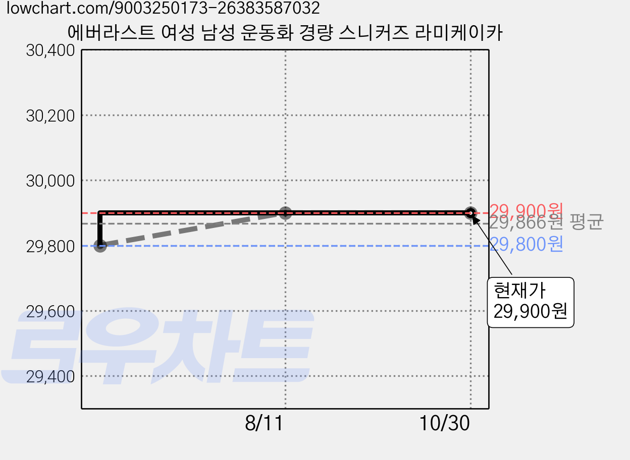 에버라스트 여성 남성 운동화 경량 스니커즈 라미케이카 가격 변동 차트, 현재가 29,900원, 관측 최저가 29,800원