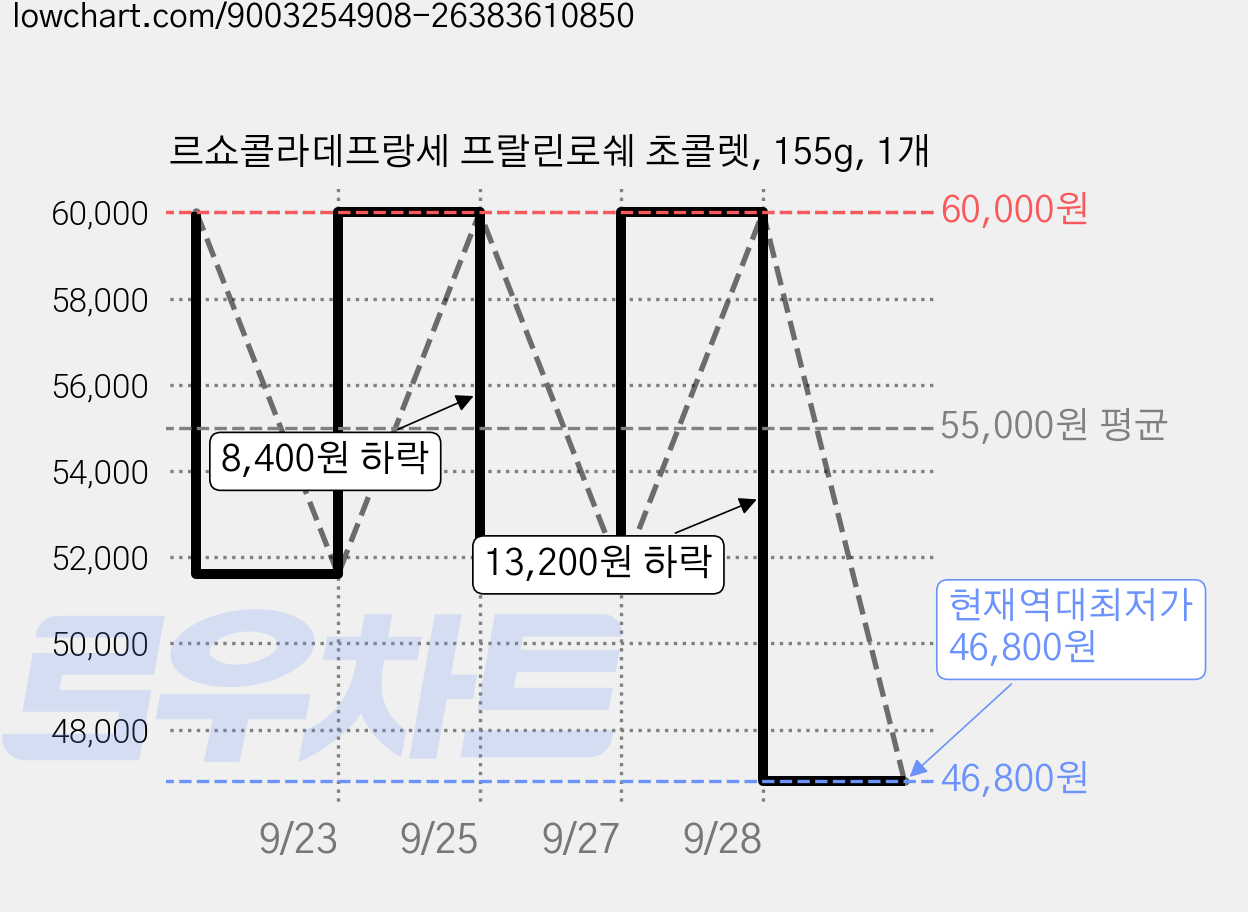 르쇼콜라데프랑세 프랄린로쉐 초콜렛, 155g, 1개 가격 변동 차트, 현재가 46,800원, 역대최저가
