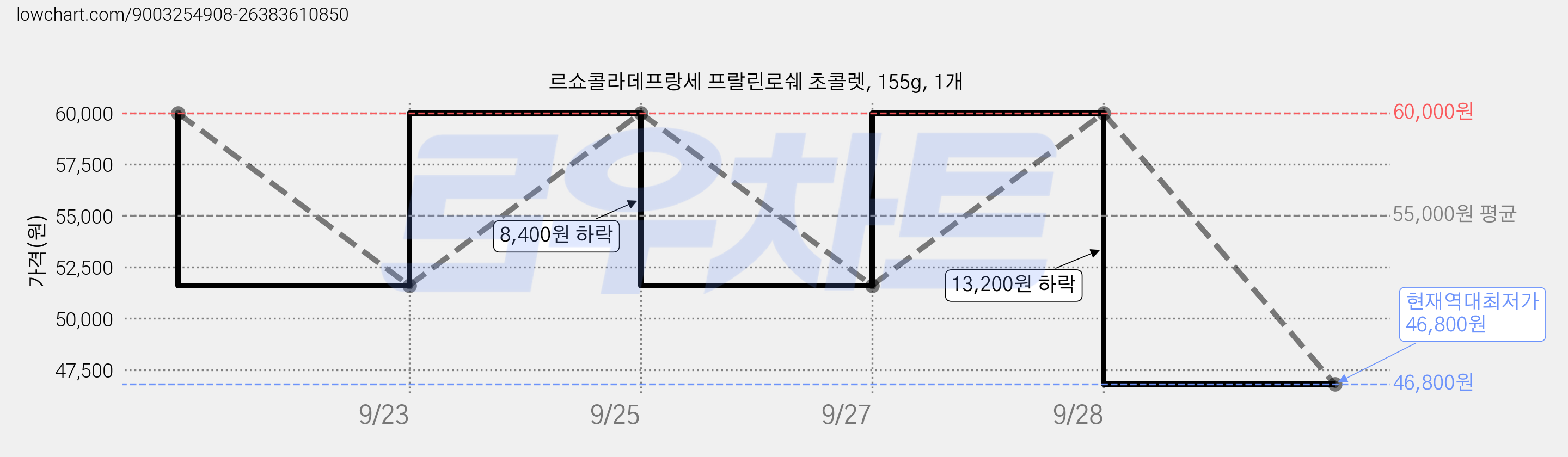 르쇼콜라데프랑세 프랄린로쉐 초콜렛, 155g, 1개 가격 변동 차트, 현재가 46,800원, 역대최저가
