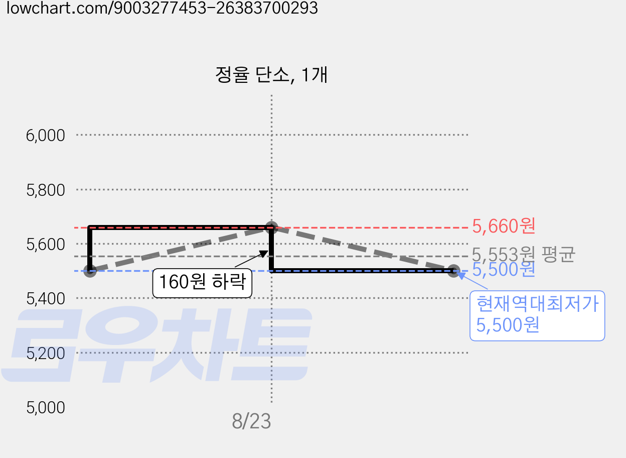 정율 단소, 1개 가격 변동 차트, 현재가 5,500원, 역대최저가