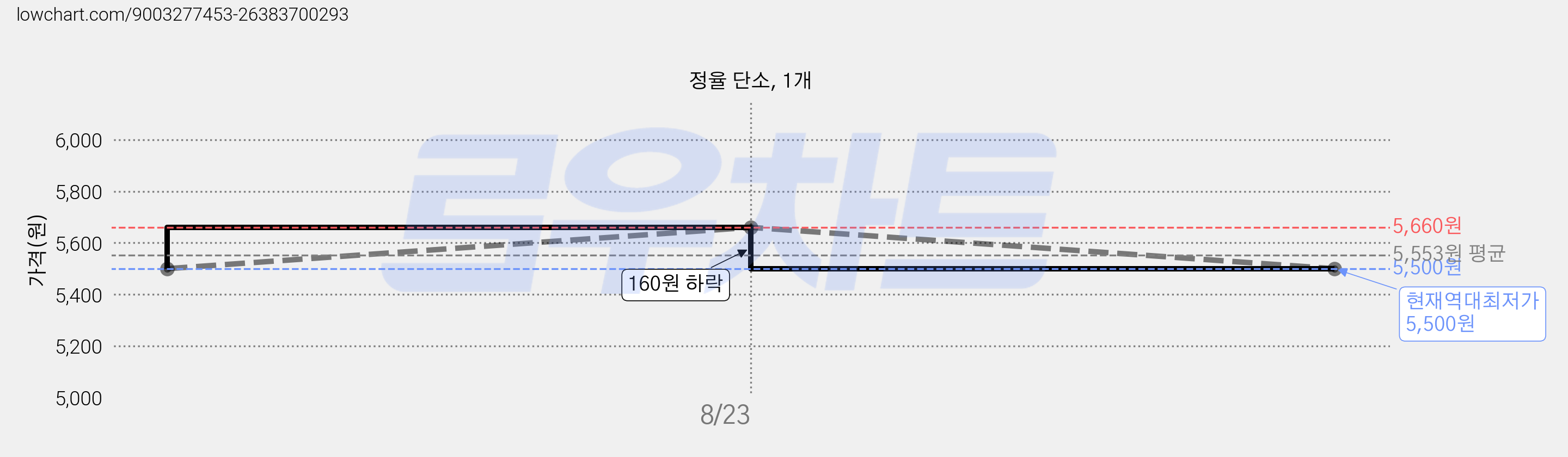 정율 단소, 1개 가격 변동 차트, 현재가 5,500원, 역대최저가