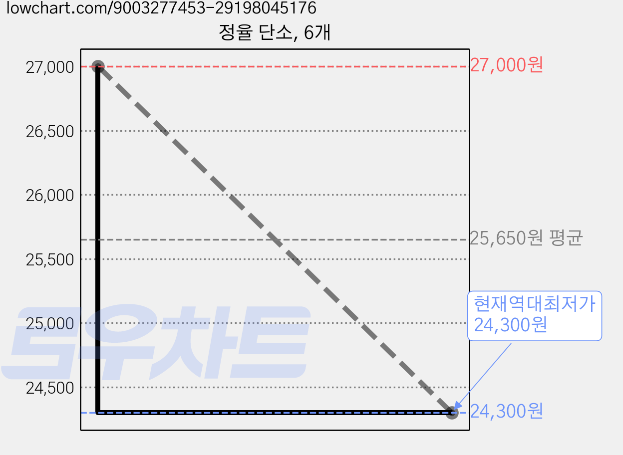 정율 단소, 6개 가격 변동 차트, 현재가 24,300원, 역대최저가