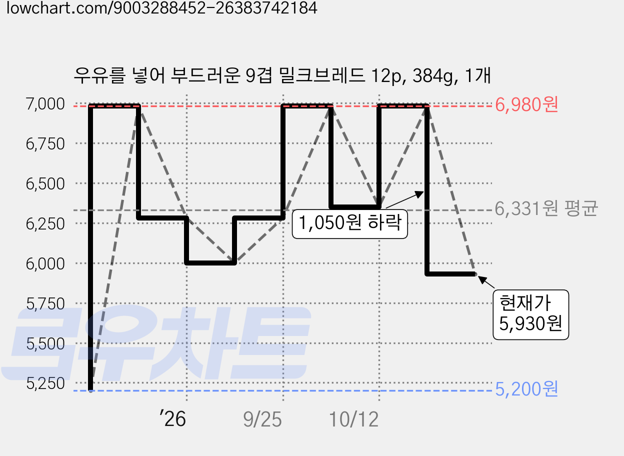 우유를 넣어 부드러운 9겹 밀크브레드 12p, 384g, 1개 가격 변동 차트, 현재가 5,930원, 관측 최저가 5,200원