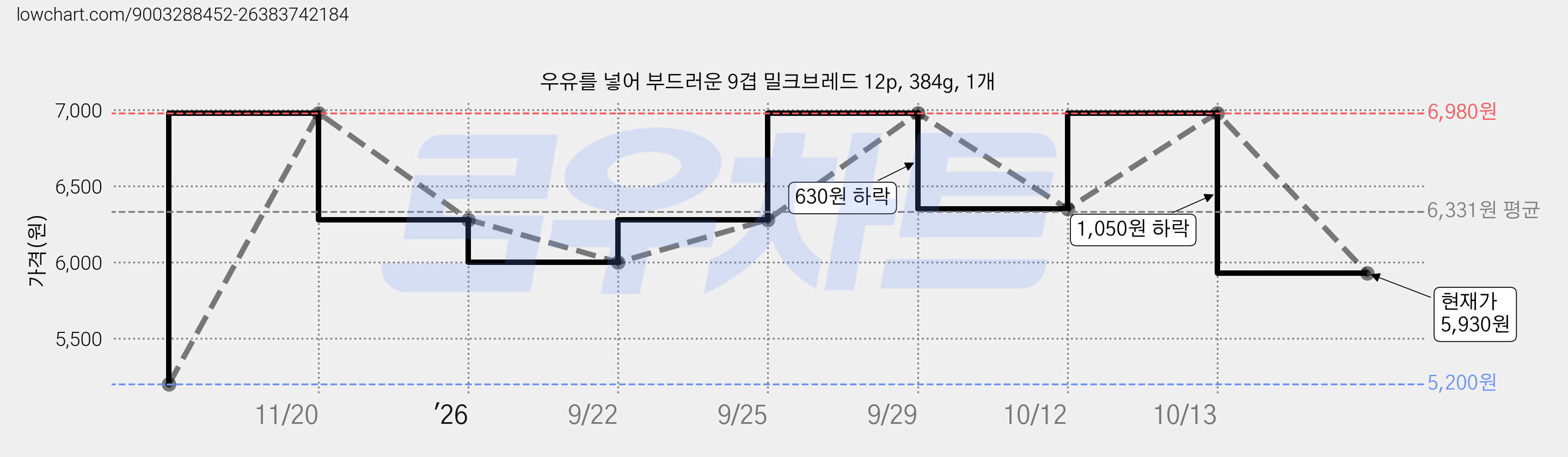 우유를 넣어 부드러운 9겹 밀크브레드 12p, 384g, 1개 가격 변동 차트, 현재가 5,930원, 관측 최저가 5,200원