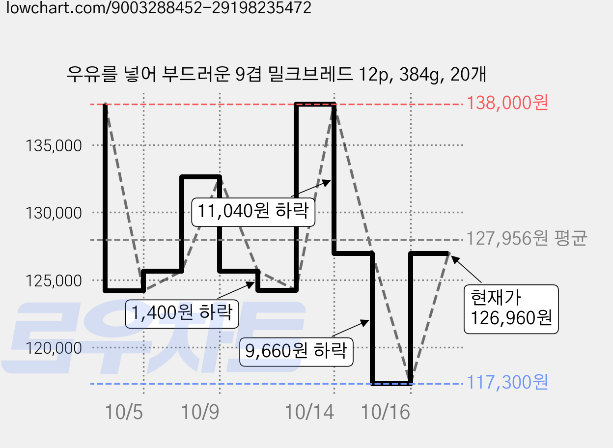 우유를 넣어 부드러운 9겹 밀크브레드 12p, 384g, 20개 가격 변동 차트, 현재가 126,960원, 관측 최저가 117,300원