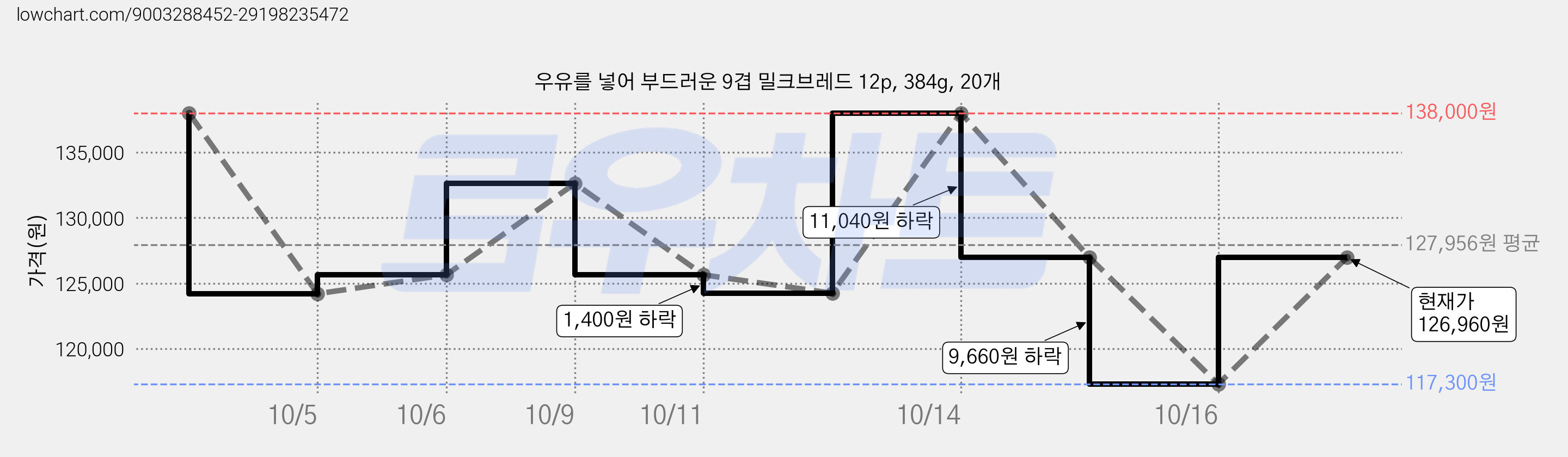 우유를 넣어 부드러운 9겹 밀크브레드 12p, 384g, 20개 가격 변동 차트, 현재가 126,960원, 관측 최저가 117,300원