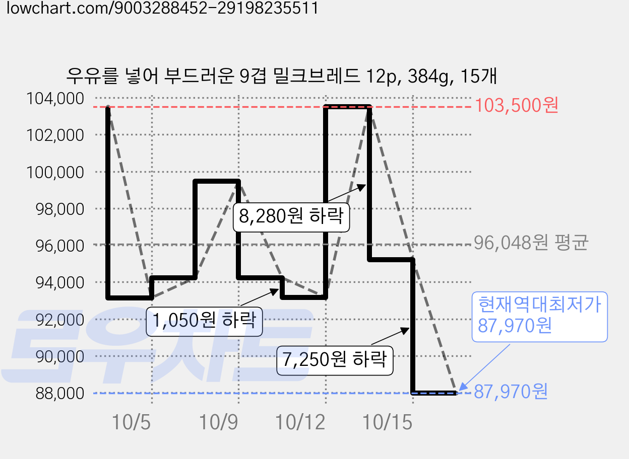 우유를 넣어 부드러운 9겹 밀크브레드 12p, 384g, 15개 가격 변동 차트, 현재가 87,970원, 역대최저가