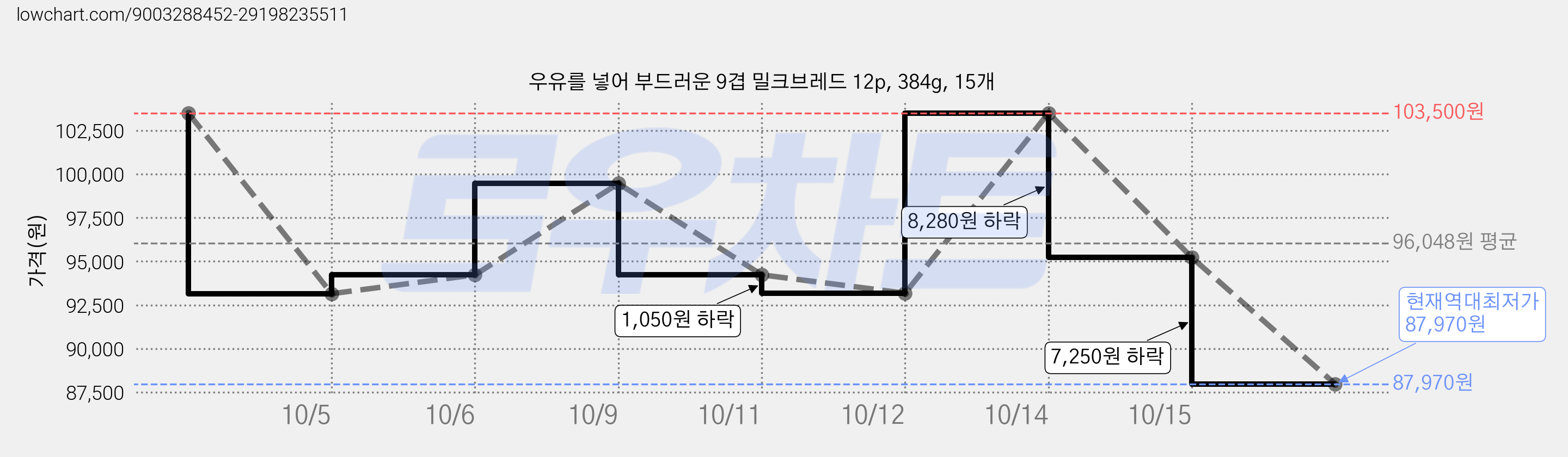 우유를 넣어 부드러운 9겹 밀크브레드 12p, 384g, 15개 가격 변동 차트, 현재가 87,970원, 역대최저가