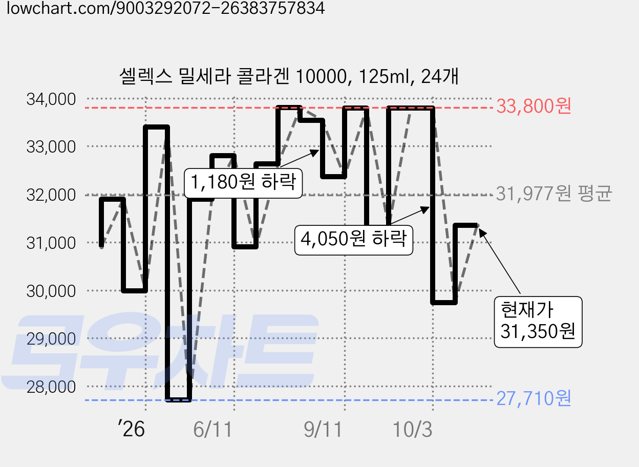셀렉스 밀세라 콜라겐 10000, 125ml, 24개 가격 변동 차트, 현재가 29,740원, 관측 최저가 26,260원