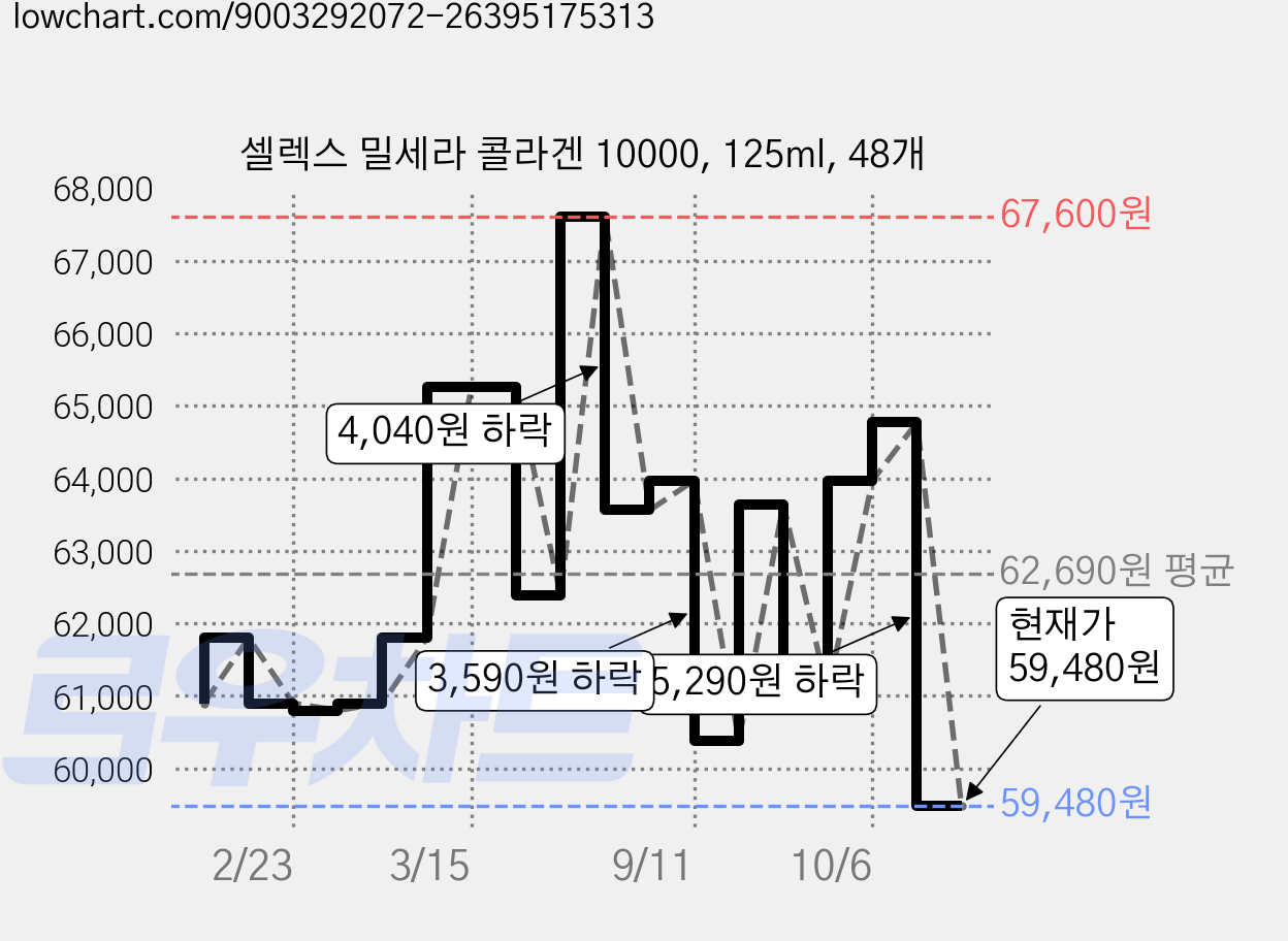 셀렉스 밀세라 콜라겐 10000, 125ml, 48개 가격 변동 차트, 현재가 59,480원, 관측 최저가 55,760원