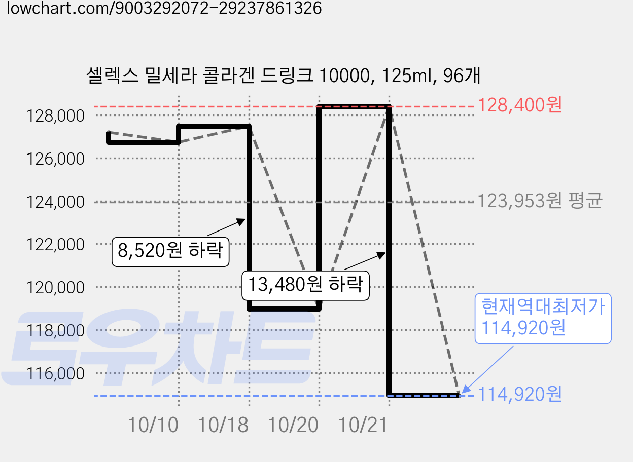 셀렉스 밀세라 콜라겐 드링크 10000, 125ml, 96개 가격 변동 차트, 현재가 114,920원, 역대최저가