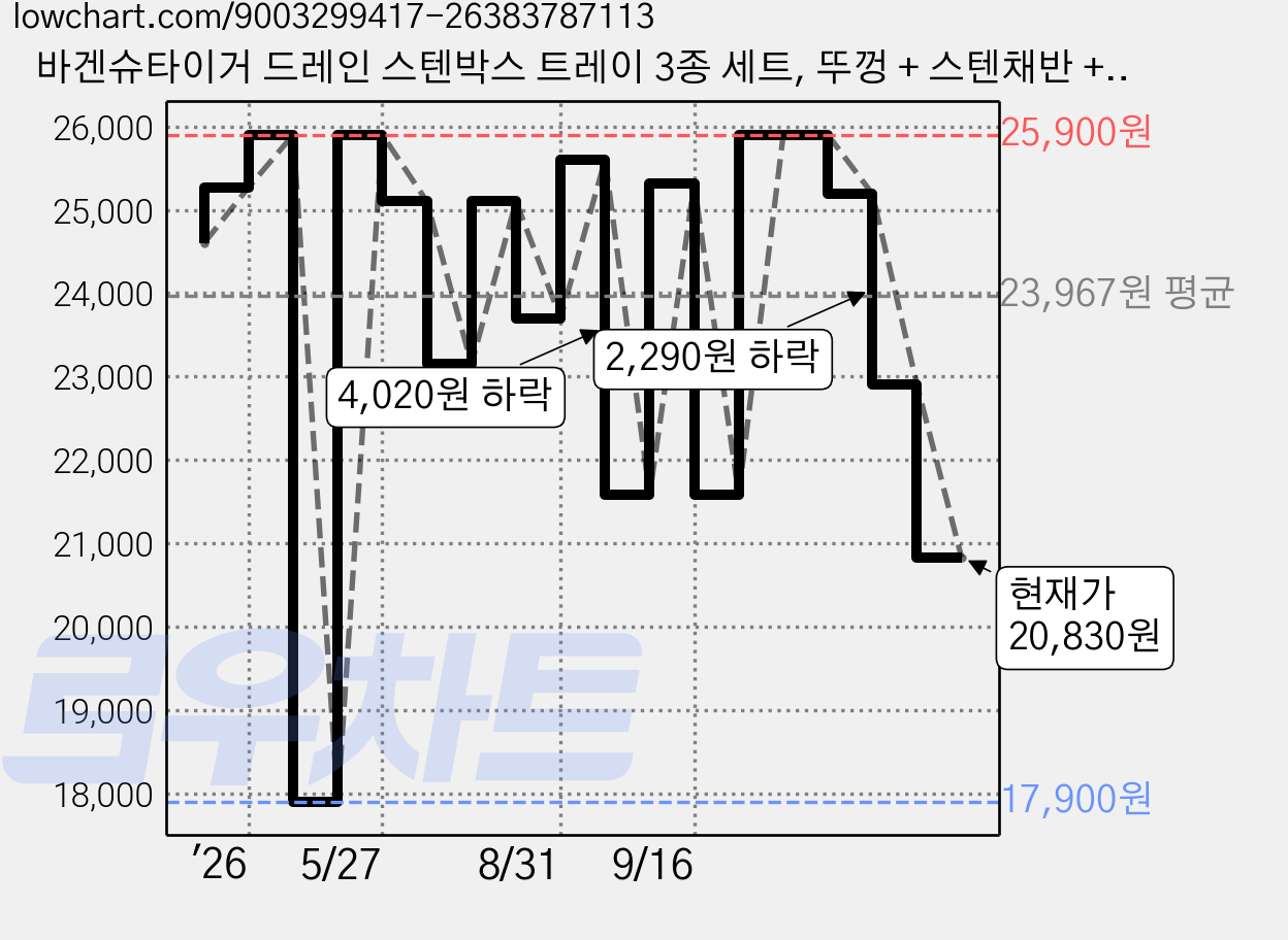 바겐슈타이거 드레인 스텐박스 트레이 3종 세트, 뚜껑 + 스텐채반 + 스텐박스, 1세트 가격 변동 차트, 현재가 20,830원, 관측 최저가 17,900원