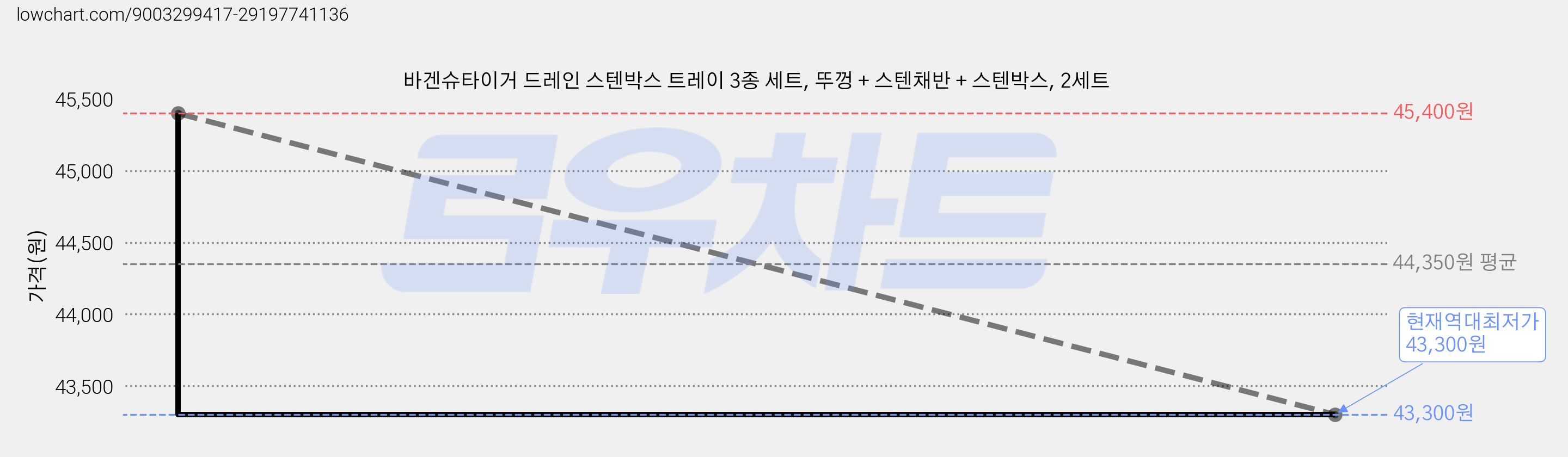 바겐슈타이거 드레인 스텐박스 트레이 3종 세트, 뚜껑 + 스텐채반 + 스텐박스, 2세트 가격 변동 차트, 현재가 43,300원, 역대최저가