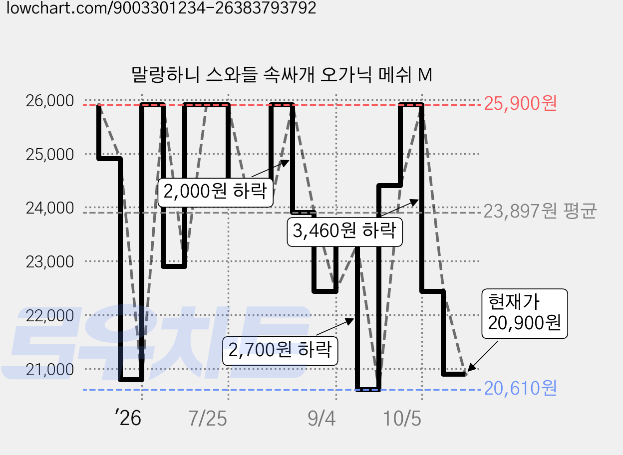 말랑하니 스와들 속싸개 오가닉 메쉬 M 가격 변동 차트, 현재가 20,900원, 관측 최저가 20,600원