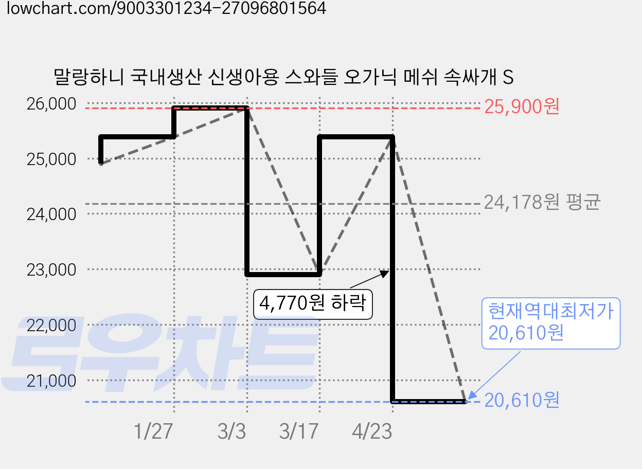말랑하니 국내생산 신생아용 스와들 오가닉 메쉬 속싸개 S 가격 변동 차트, 현재가 20,610원, 역대최저가