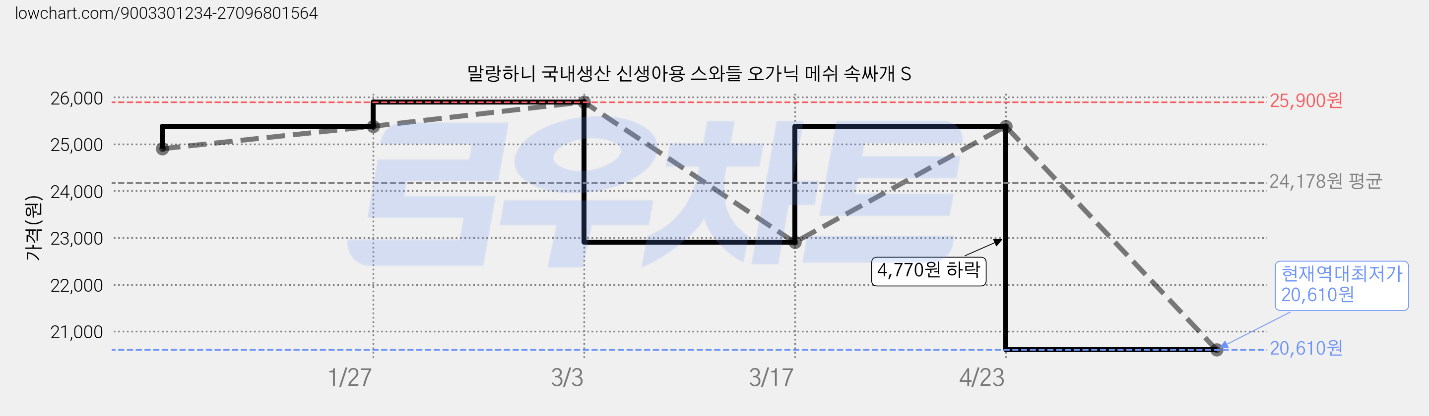 말랑하니 국내생산 신생아용 스와들 오가닉 메쉬 속싸개 S 가격 변동 차트, 현재가 20,610원, 역대최저가