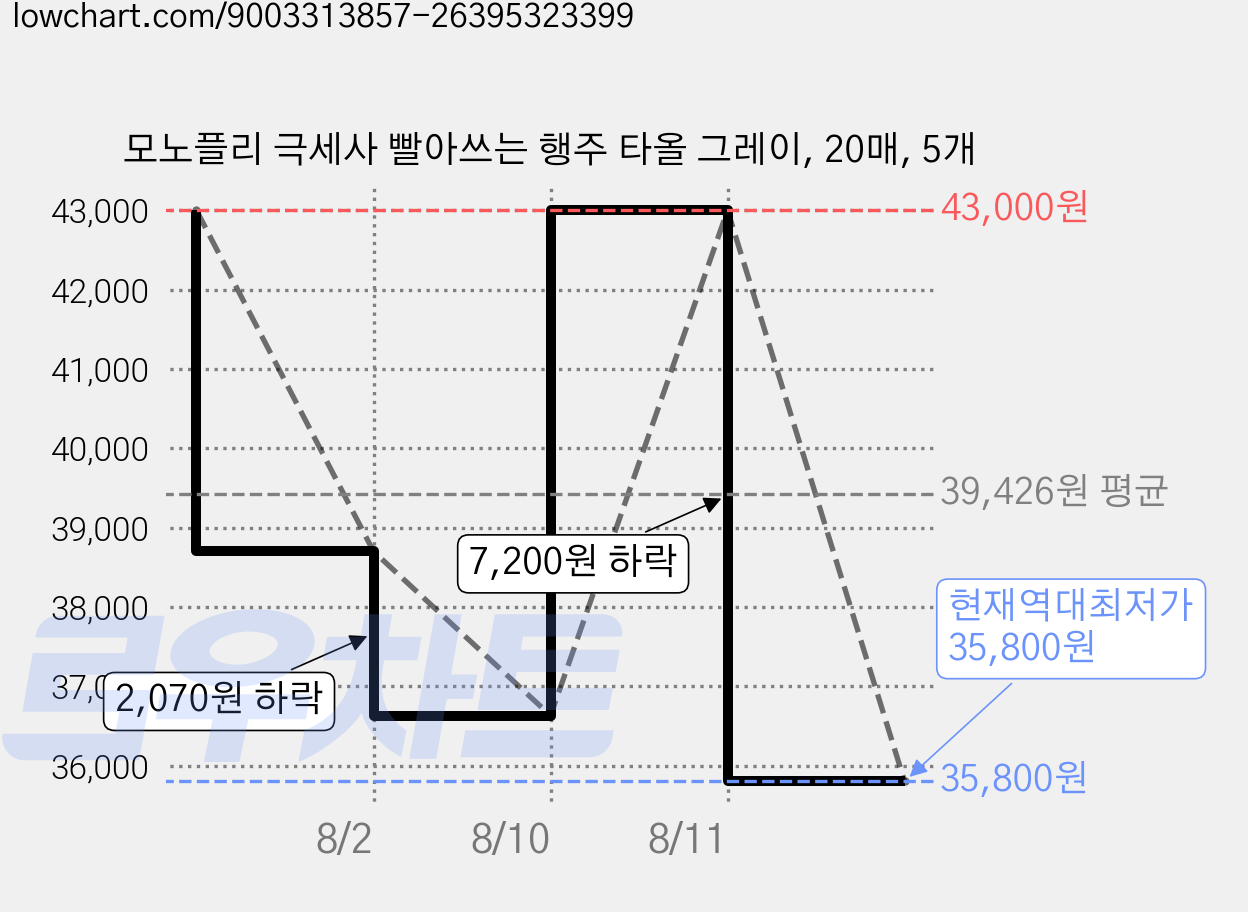 모노플리 극세사 빨아쓰는 행주 타올 그레이, 20매, 5개 가격 변동 차트, 현재가 35,800원, 역대최저가