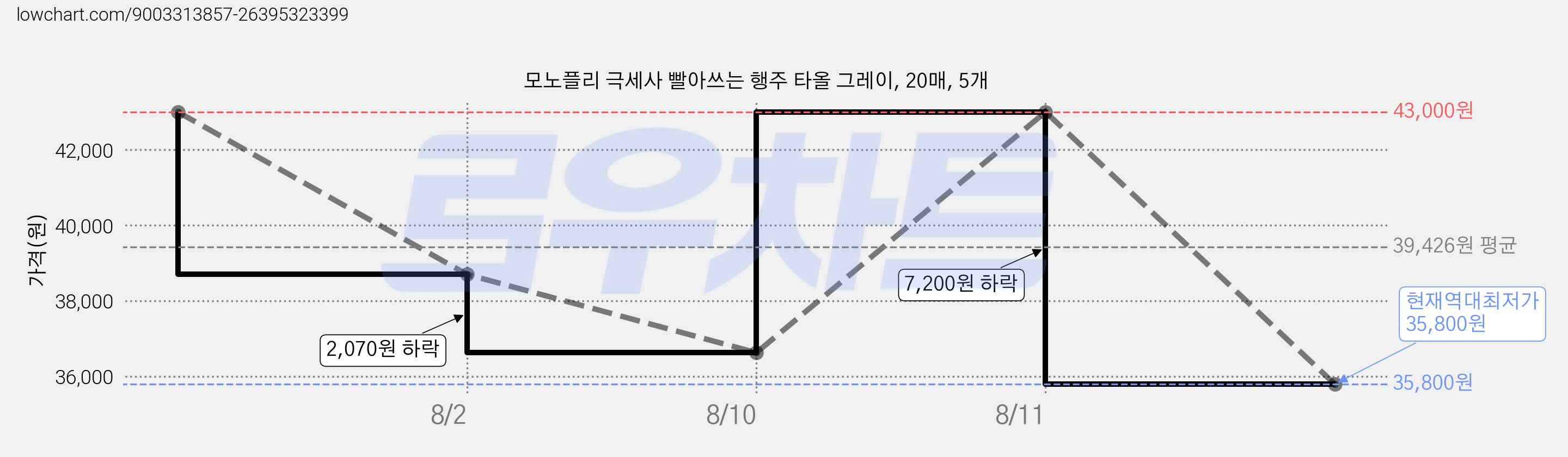 모노플리 극세사 빨아쓰는 행주 타올 그레이, 20매, 5개 가격 변동 차트, 현재가 35,800원, 역대최저가