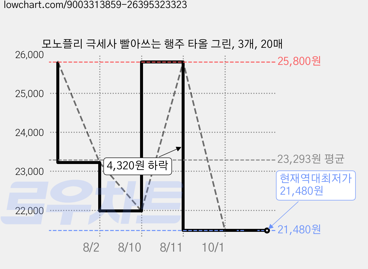 모노플리 극세사 빨아쓰는 행주 타올 그린, 3개, 20매 가격 변동 차트, 현재가 21,480원, 역대최저가