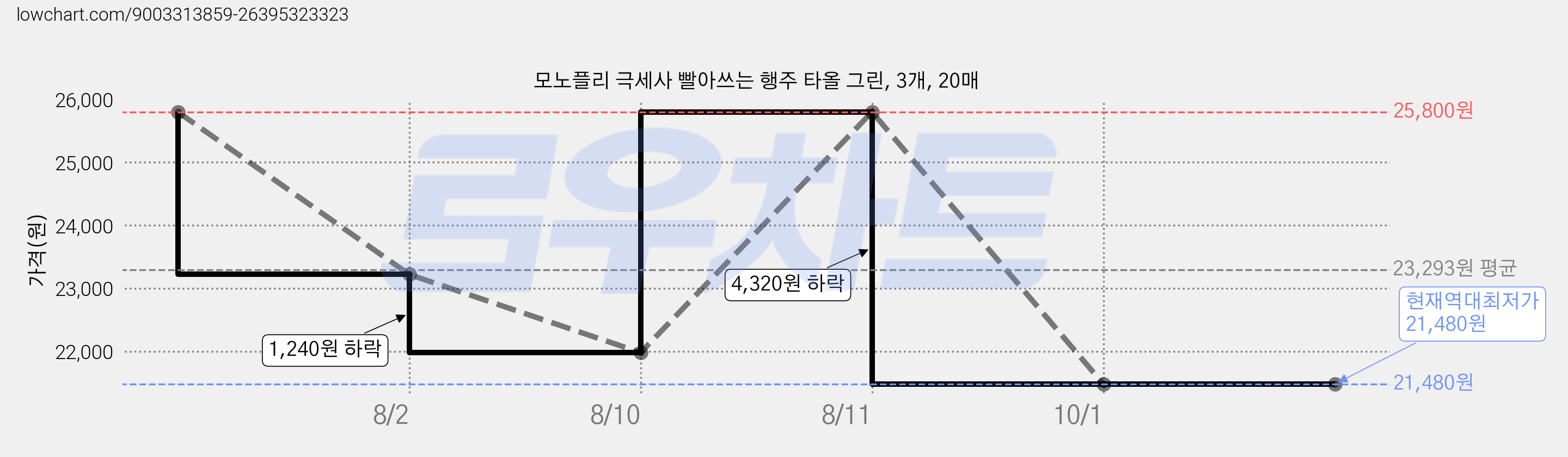 모노플리 극세사 빨아쓰는 행주 타올 그린, 3개, 20매 가격 변동 차트, 현재가 21,480원, 역대최저가