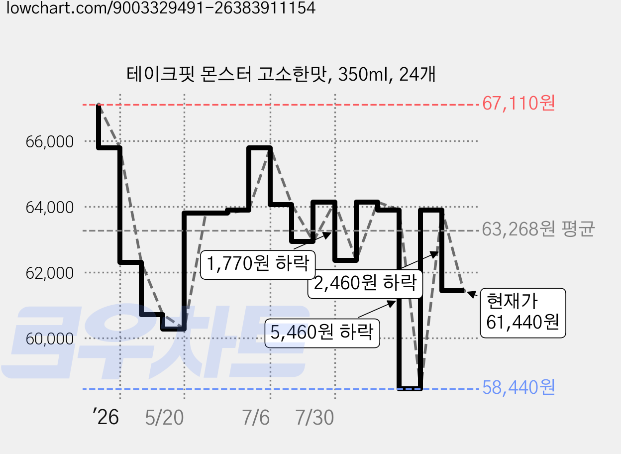 테이크핏 몬스터 고소한맛, 350ml, 24개 가격 변동 차트, 현재가 61,440원, 관측 최저가 58,440원