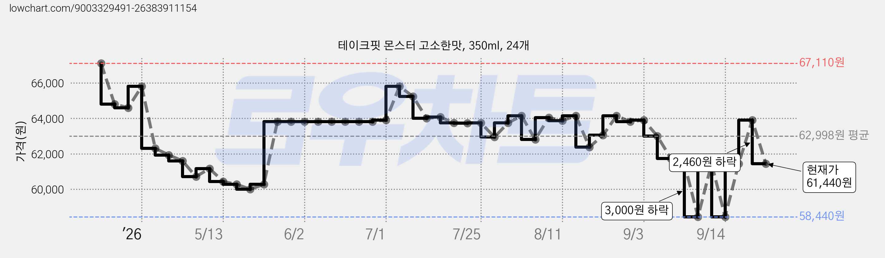 테이크핏 몬스터 고소한맛, 350ml, 24개 가격 변동 차트, 현재가 61,440원, 관측 최저가 58,440원