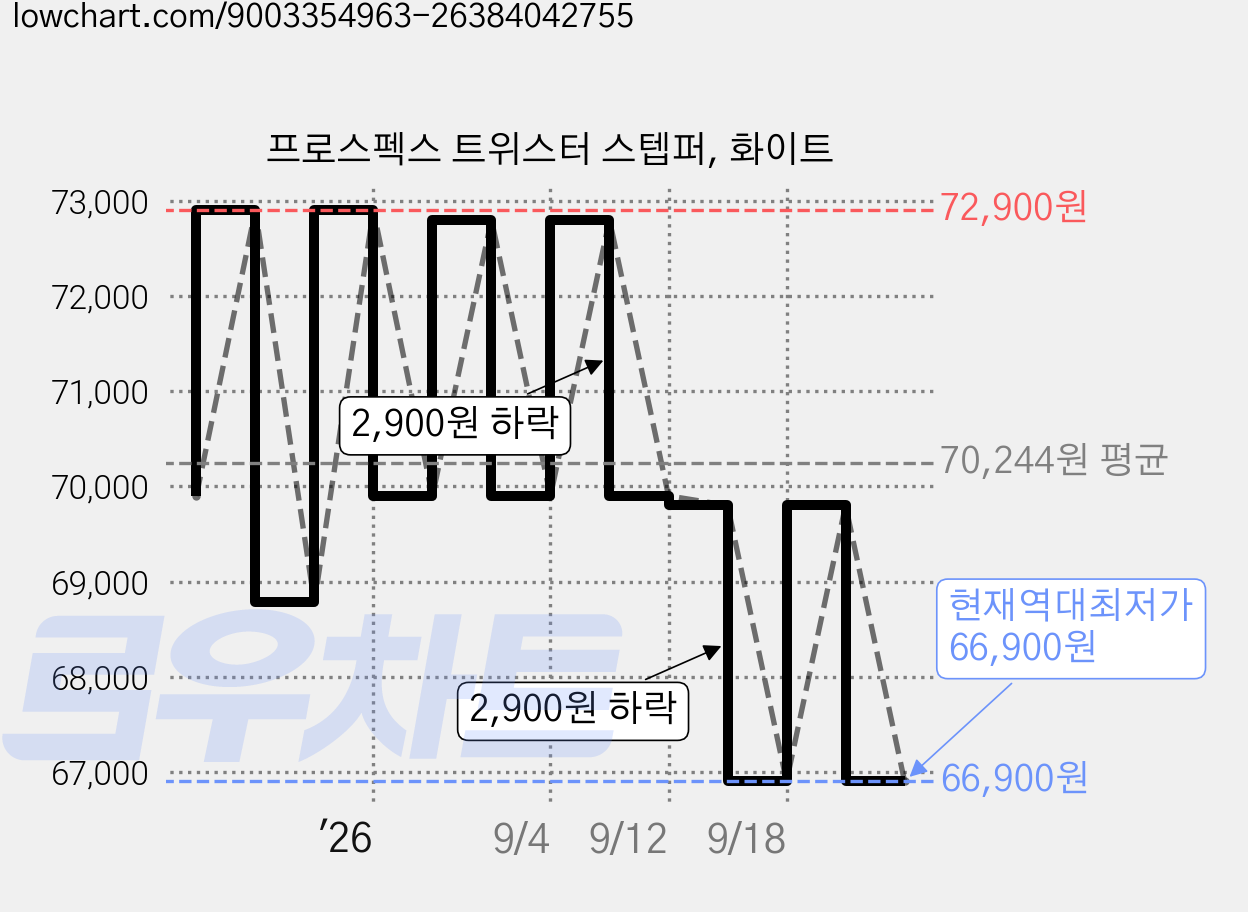 프로스펙스 트위스터 스텝퍼, 화이트 가격 변동 차트, 현재가 66,900원, 역대최저가