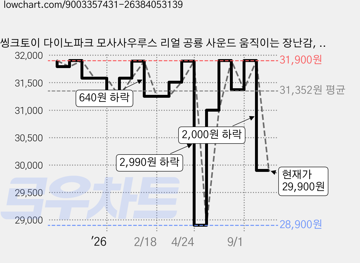 씽크토이 다이노파크 모사사우루스 리얼 공룡 사운드 움직이는 장난감, 1개 가격 변동 차트, 현재가 29,900원, 관측 최저가 28,900원