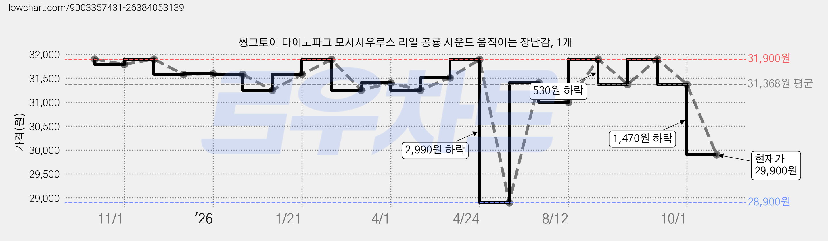 씽크토이 다이노파크 모사사우루스 리얼 공룡 사운드 움직이는 장난감, 1개 가격 변동 차트, 현재가 29,900원, 관측 최저가 28,900원