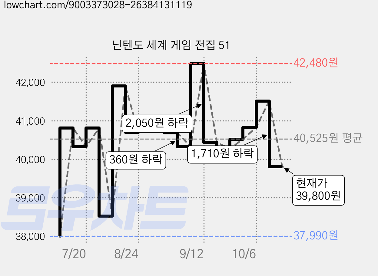 닌텐도 세계 게임 전집 51 가격 변동 차트, 현재가 39,800원, 관측 최저가 37,990원