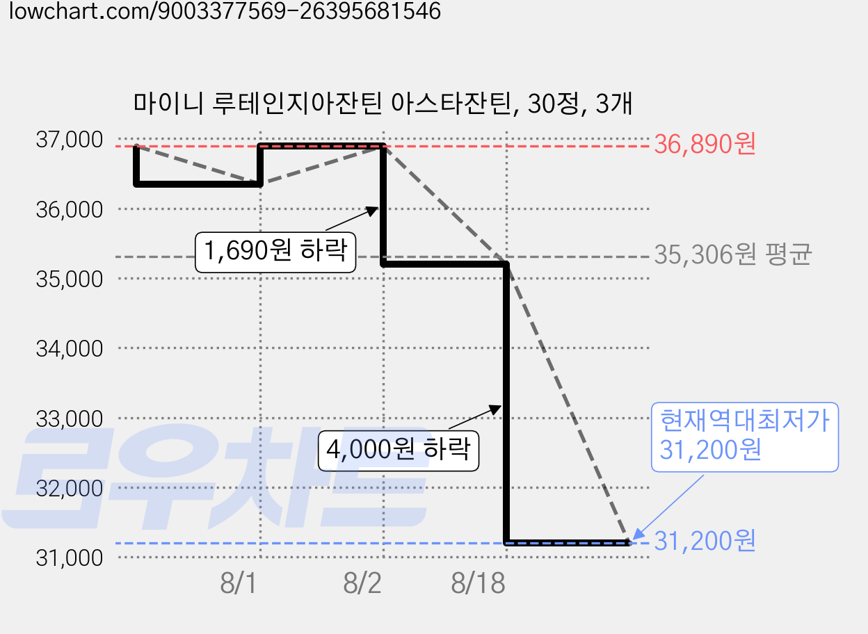마이니 루테인지아잔틴 아스타잔틴, 30정, 3개 가격 변동 차트, 현재가 31,200원, 역대최저가