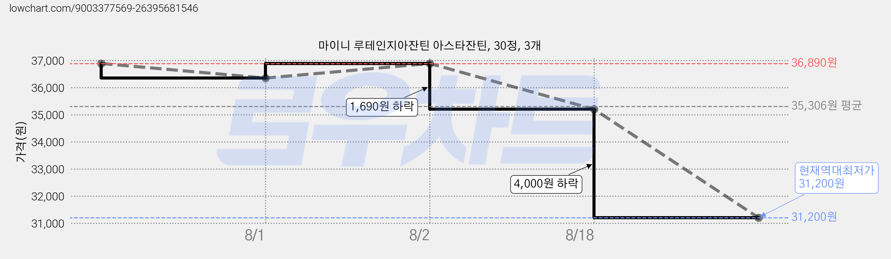 마이니 루테인지아잔틴 아스타잔틴, 30정, 3개 가격 변동 차트, 현재가 31,200원, 역대최저가