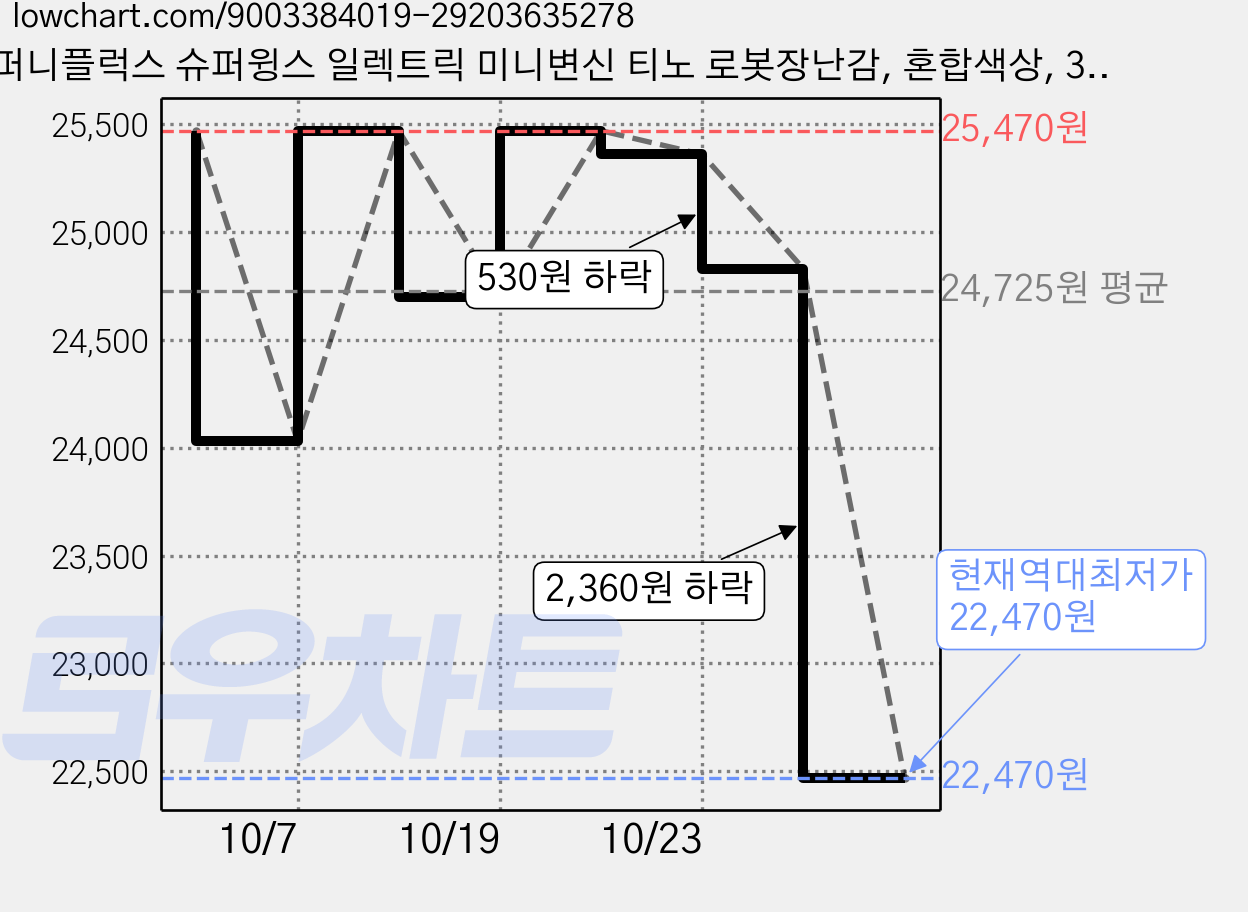 퍼니플럭스 슈퍼윙스 일렉트릭 미니변신 티노 로봇장난감, 혼합색상, 3개 가격 변동 차트, 현재가 22,470원, 역대최저가