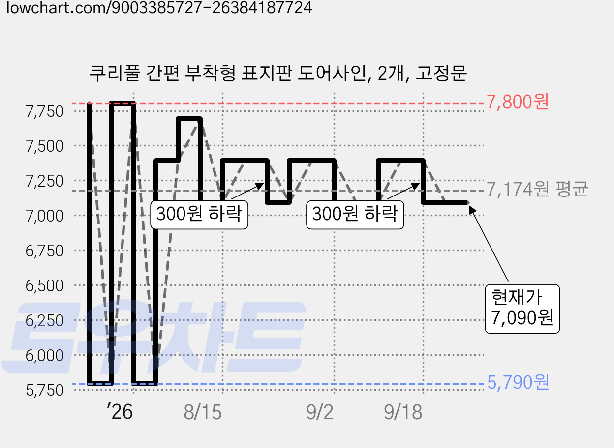 쿠리풀 간편 부착형 표지판 도어사인, 2개, 고정문 가격 변동 차트, 현재가 7,090원, 관측 최저가 5,790원