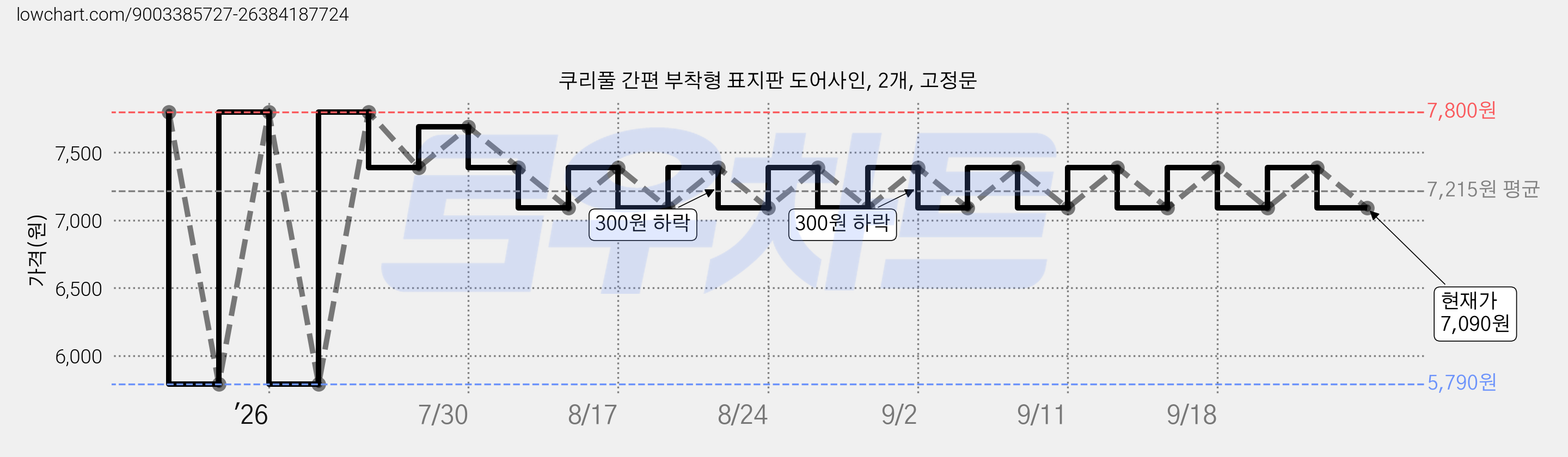 쿠리풀 간편 부착형 표지판 도어사인, 2개, 고정문 가격 변동 차트, 현재가 7,090원, 관측 최저가 5,790원