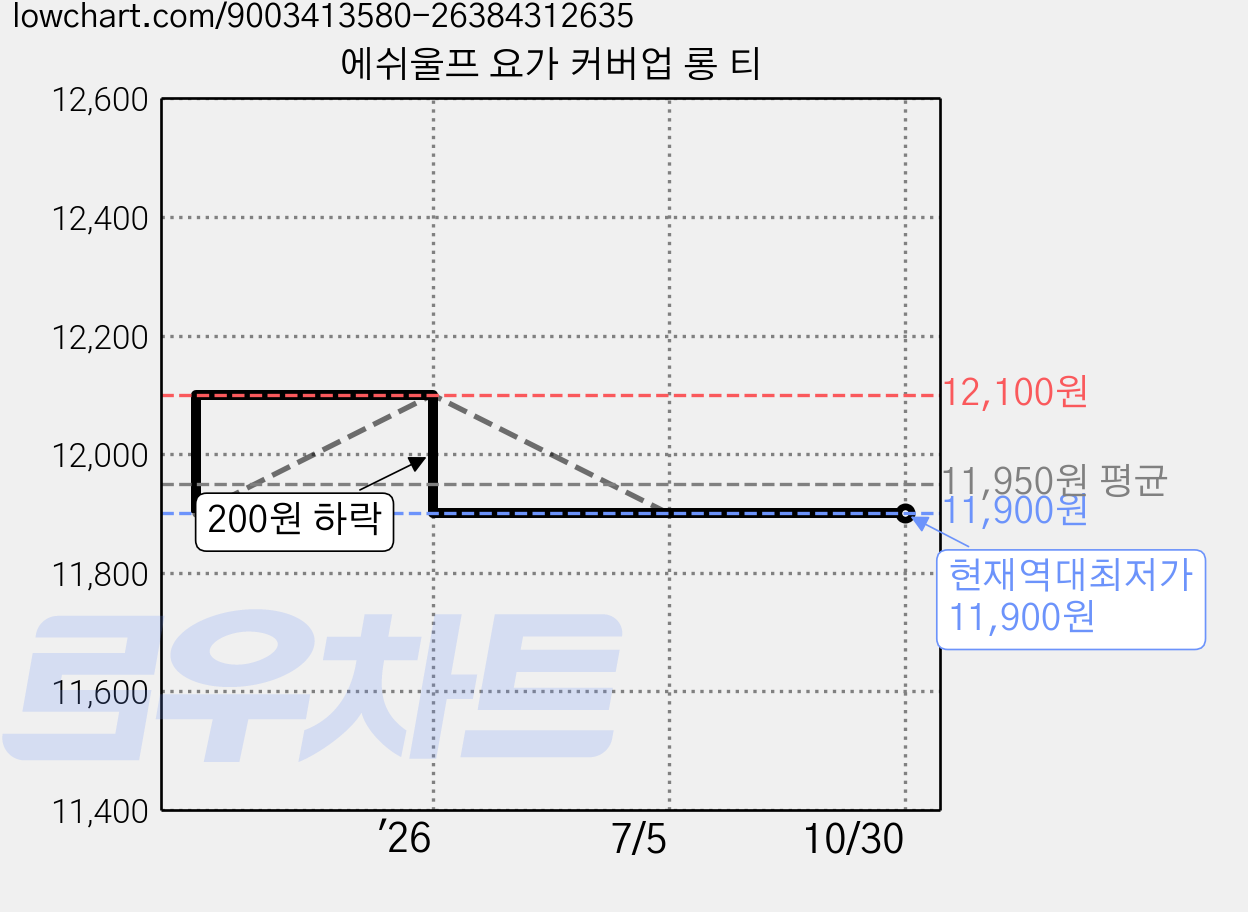 에쉬울프 요가 커버업 롱 티 가격 변동 차트, 현재가 11,900원, 역대최저가