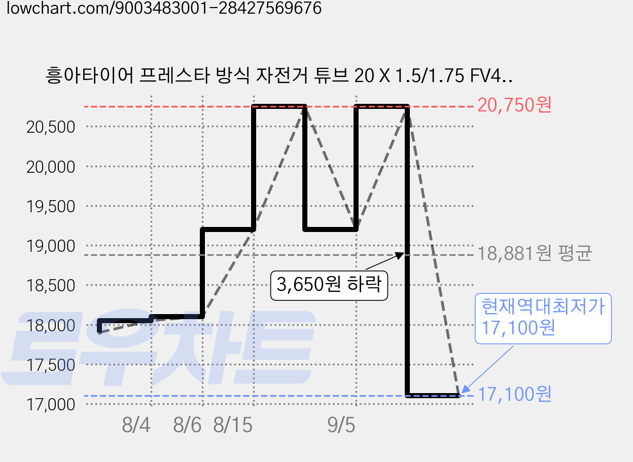 흥아타이어 프레스타 방식 자전거 튜브 20 X 1.5/1.75 FV48, 5개 가격 변동 차트, 현재가 17,100원, 역대최저가