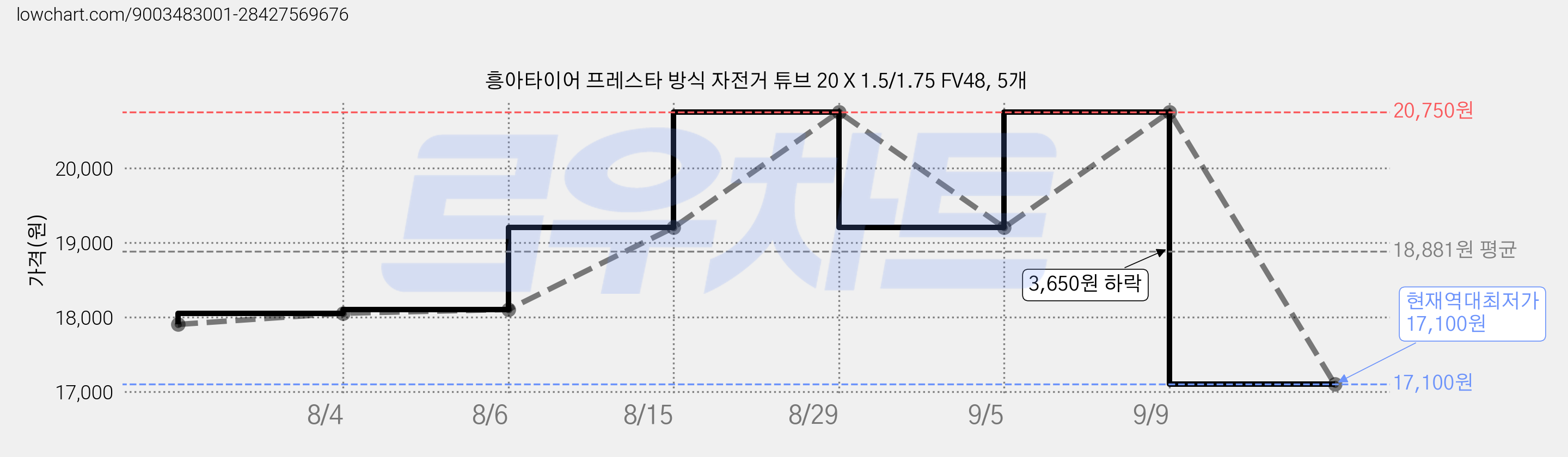 흥아타이어 프레스타 방식 자전거 튜브 20 X 1.5/1.75 FV48, 5개 가격 변동 차트, 현재가 17,100원, 역대최저가